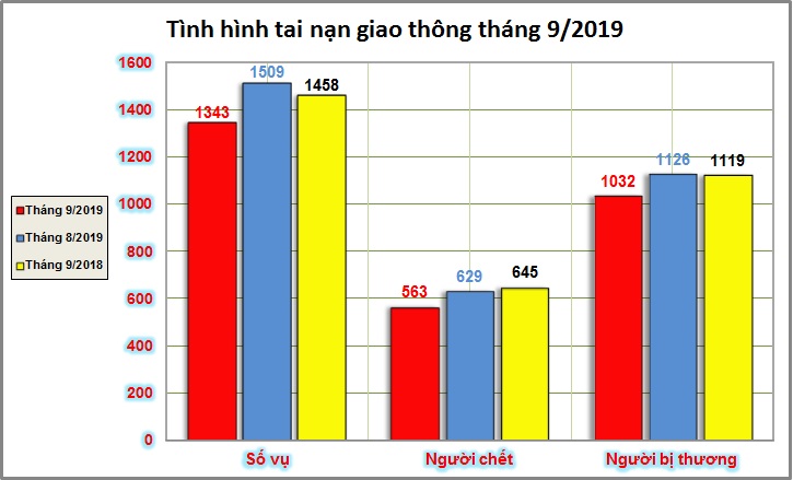 Biểu đồ số liệu về tình hình tai nạn giao thông tháng 9/2019.