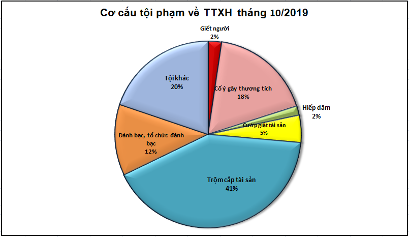 Biểu đồ Cơ cấu tội phạm về trật tự xã hội tháng 10/2019.