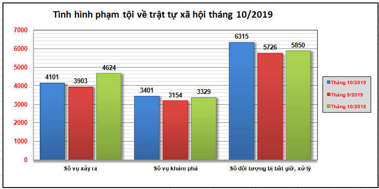 Biểu đồ tình hình vi phạm pháp luật về trật tự xã hội tháng 10/2019.