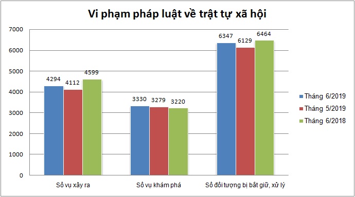 Biểu đồ tình hình vi phạm pháp luật về trật tự xã hội tháng 6/2019.