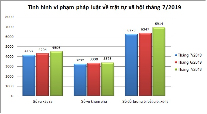 Biểu đồ tình hình vi phạm pháp luật về trật tự xã hội tháng 7/2019.