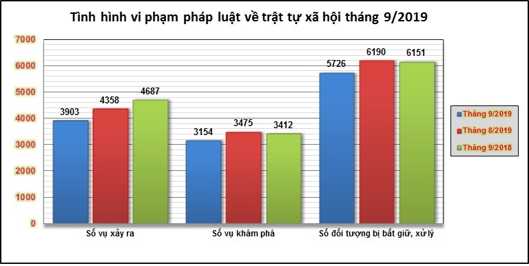 Biểu đồ tình hình vi phạm pháp luật về trật tự xã hội tháng 9/2019.