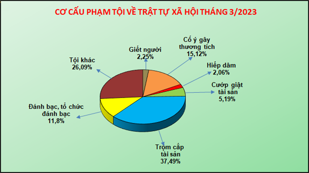 Biểu đồ cơ cấu tội phạm về trật tự xã hội tháng 03/2023.