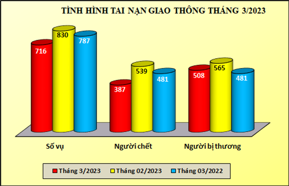 Biểu đồ số liệu về tình hình tai nạn giao thông tháng 03/2023.