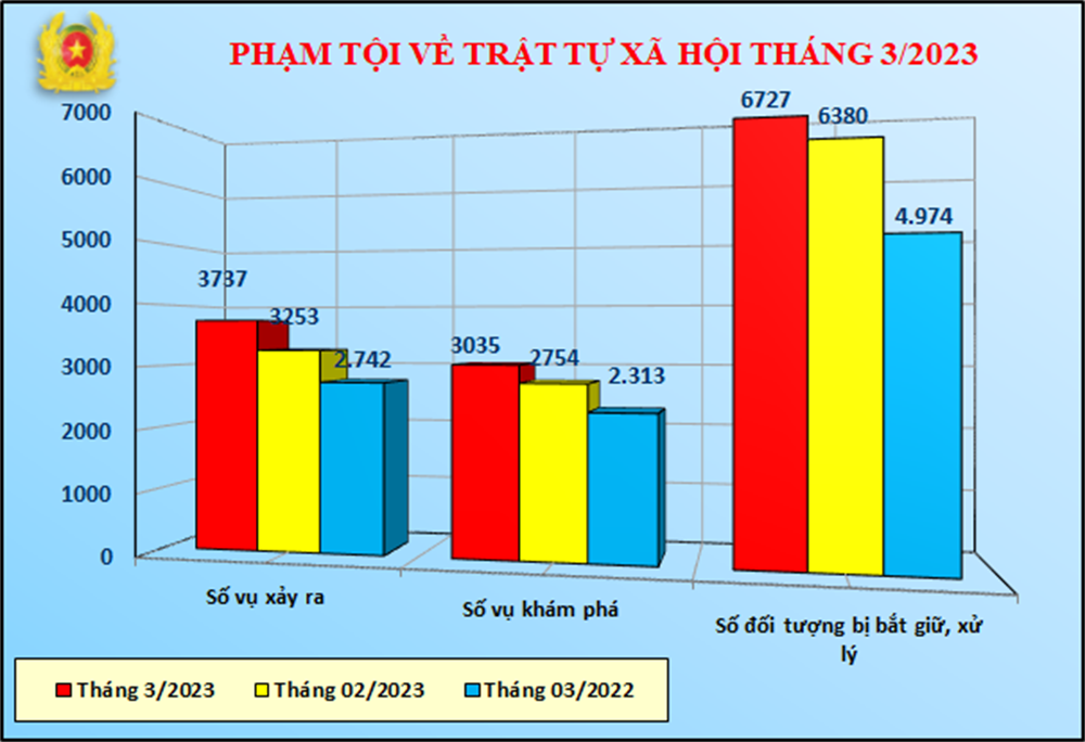 Biểu đồ phạm tội về trật tự xã hội tháng 03/2023.