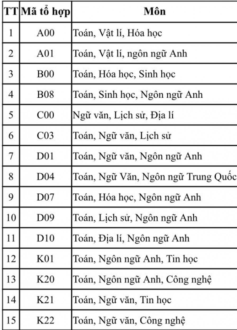 Các tổ hợp xét tuyển được các trường CAND sử dụng trong năm 2025.