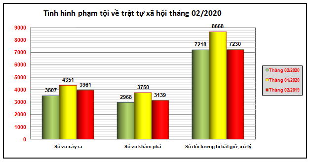 Biểu đồ tình hình phạm tội về trật tự xã hội tháng 02/2020.