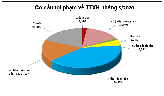 Biểu đồ tội phạm và vi phạm pháp luật về trật tự xã hội tháng 3/2020.