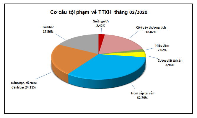 Biểu đồ cơ cấu tội phạm về trật tự xã hội tháng 02/2020.