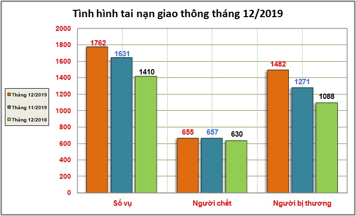 Biểu đồ số liệu về tình hình tai nạn giao thông tháng 12/2019.