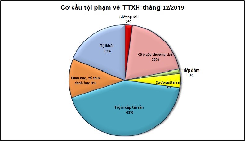 Biểu đồ tội phạm và vi phạm pháp luật về trật tự xã hội tháng 12/2019.