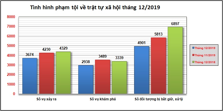 Biểu đồ tình hình vi phạm pháp luật về trật tự xã hội tháng 12/2019.