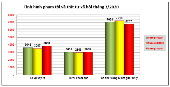 Biểu đồ tình hình vi phạm pháp luật về trật tự xã hội tháng 3/2020.