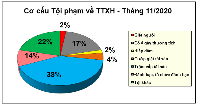 Biểu đồ tội phạm và vi phạm pháp luật về trật tự xã hội tháng 11/2020.