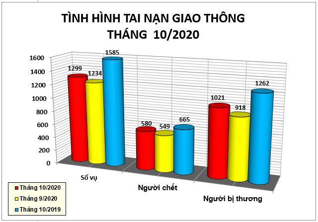 Biểu đồ số liệu về tình hình tai nạn giao thông tháng 11/2020.