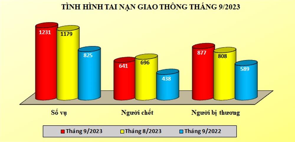 Biểu đồ số liệu về tình hình tai nạn giao thông tháng 09/2023.