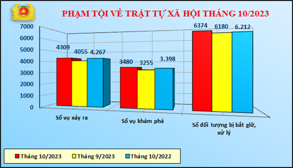 Biểu đồ phạm tội về trật tự xã hội tháng 10/2023.