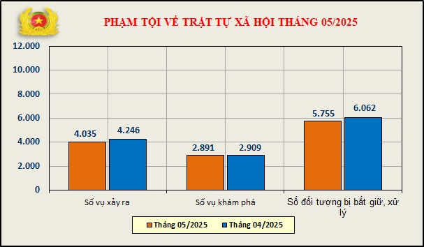 Biểu đồ phạm tội về trật tự xã hội tháng 5/2025.