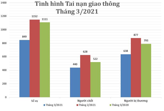 Biểu đồ số liệu về tình hình tai nạn giao thông tháng 3/2021.