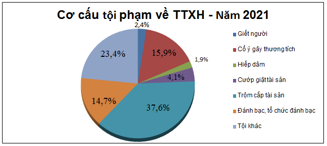 Biểu đồ tội phạm và vi phạm pháp luật về trật tự xã hội năm 2021.