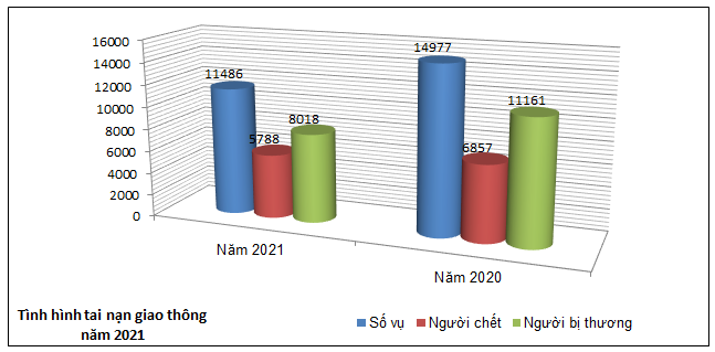 Biểu đồ số liệu về tình hình tai nạn giao thông năm 2021.