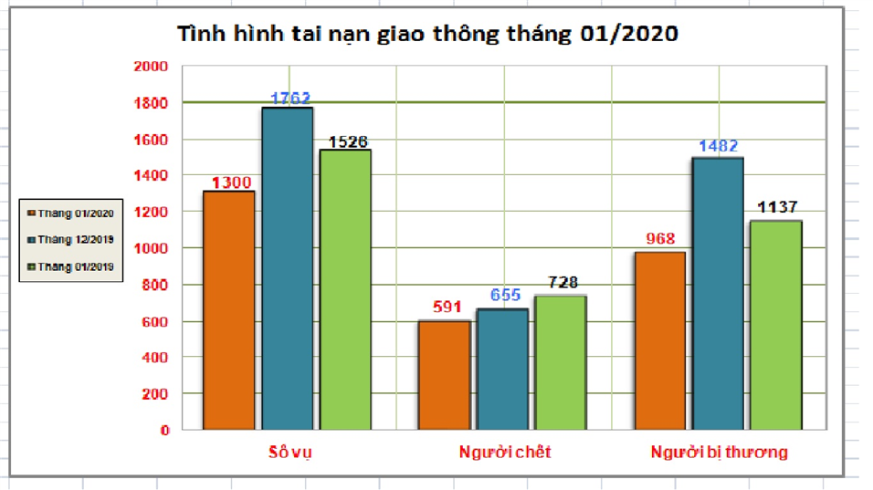 Biểu đồ số liệu về tình hình tai nạn giao thông tháng 01/2020.