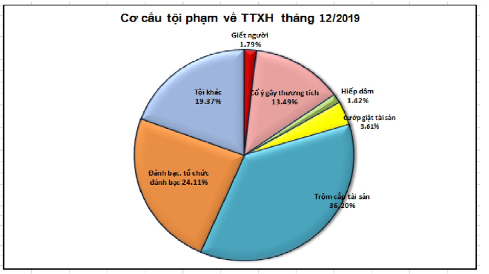 Biểu đồ cơ cấu tội phạm về trật tự xã hội tháng 01/2020.