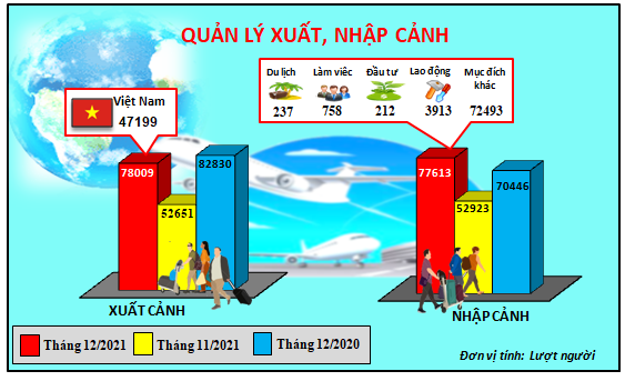 Biểu đồ số liệu về tình hình xuất nhập cảnh tháng 12/2021.